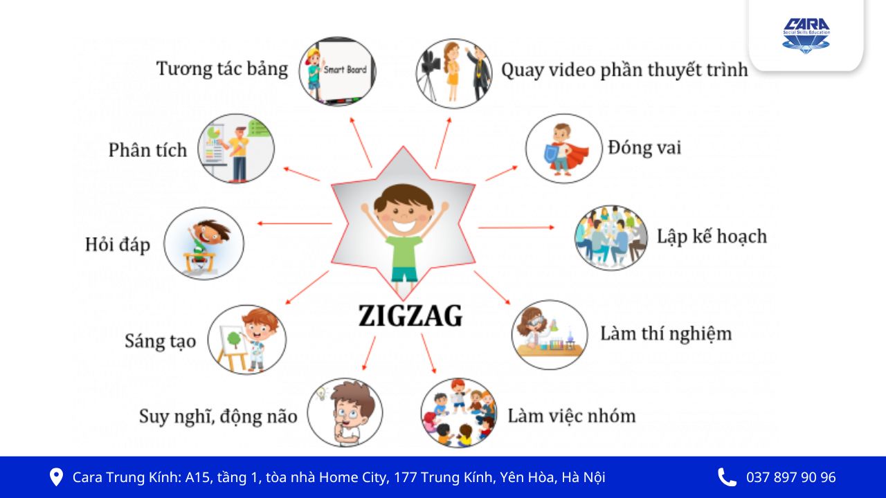 Phương pháp zigzag 